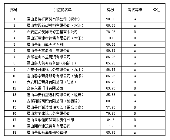 三尖鋪小學(xué)教學(xué)樓工程項(xiàng)目供應(yīng)商評價考核結(jié)果公示