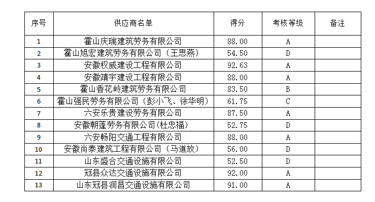 2021年農(nóng)村公路安全防護(hù)工程供應(yīng)商評價(jià)考核結(jié)果公示