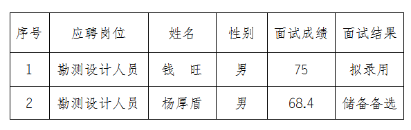 安徽大別山工程咨詢有限公司公開(kāi)招聘臨時(shí)工作人員面試結(jié)果公示