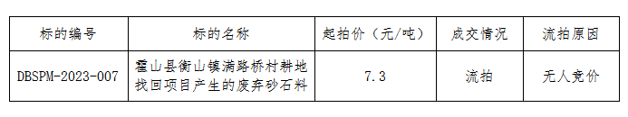 DBSPM-2023-007 霍山縣衡山鎮(zhèn)滿路橋村耕地找回項目產(chǎn)生的廢棄砂石料拍賣流拍公告