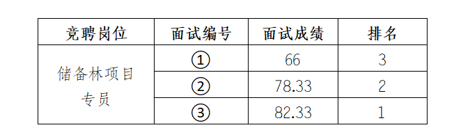 安徽大別山鄉(xiāng)村振興產業(yè)發(fā)展有限公司競聘工作人員面試結果公示（二）