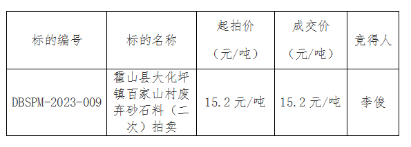 DBSPM-2023-009 霍山縣大化坪鎮(zhèn)百家山村廢棄砂石料（二次）拍賣(mài)成交公告